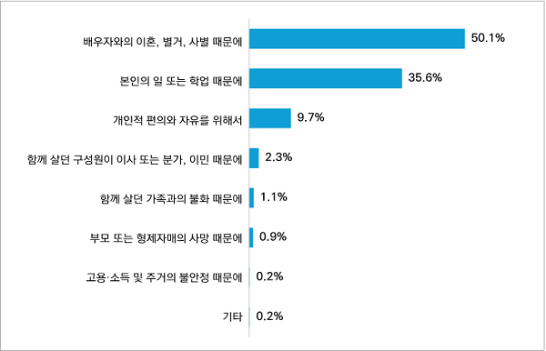 실태조사 주요 결과(그래프)/생활 및 가치관/혼자 사는 이유/[BASE: 전체, n=3,057명, 단위 : %]