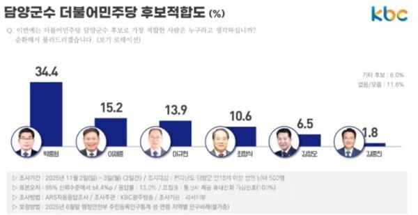 더불어민주당 담양군수 후보적합도 조사. /사진-KBC광주방송