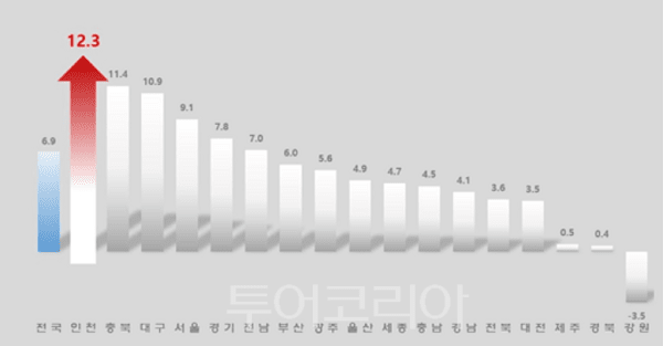 2025년 5월 시도별 출생아 수 증가율