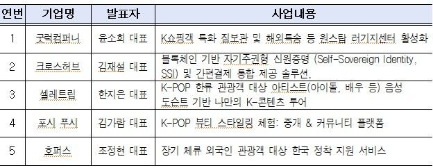 2025 서울 관광새싹기업 협력프로젝트 성과보고회 참여 기업 현황/자료=서울시