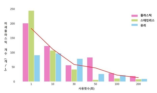 &nbsp;전기포트 사용횟수에 따른 미세플라스틱 발생량 변화/ 서울시 제공
