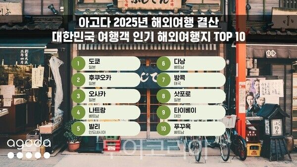 아고다&nbsp;2025년 해외여행 결산…대한민국 여행객 인기 해외여행지&nbsp;TOP 10