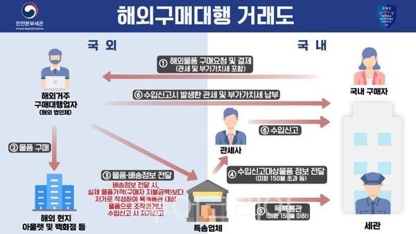 구매대행 물품 통관 과정 확인 방법 거래도/투어코리아뉴스 김경남 기자