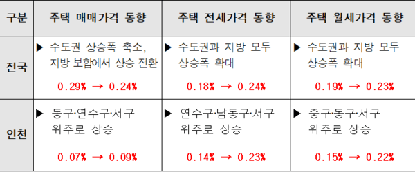 출처 : 한국부동산원 부동산 통계 / 가격동향은 당월, 거래현황 및 지가변동률은 전월 시점을 반영함(한국부동산원 부동산통계정보 공표)