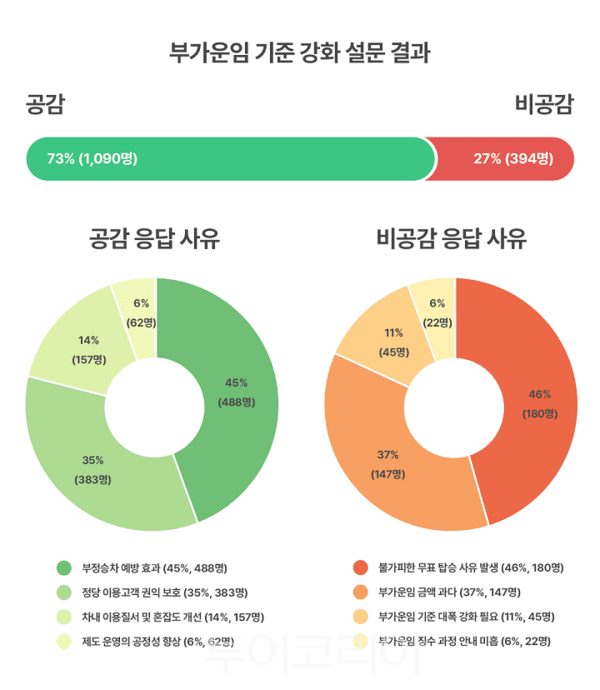 부가운임 기준 강화 설문 결과. /사진-에스알
