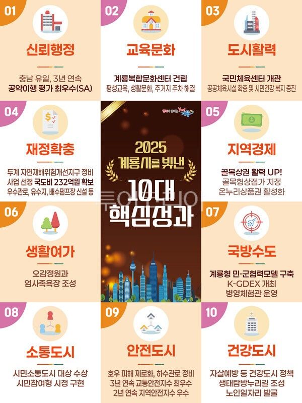 ▲계룡시민이 직접 뽑은&nbsp;‘2025&nbsp;계룡시를 빛낸&nbsp;10대 성과’ 이미지. /사진-계룡시