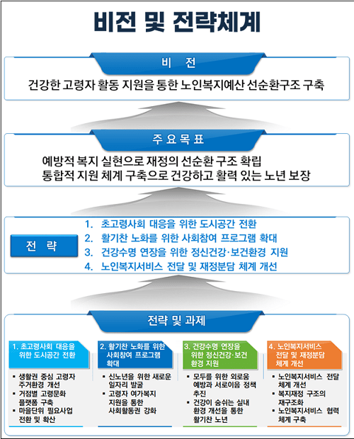 인천시 초고령사회 대응 비전 및 전략체계(안)