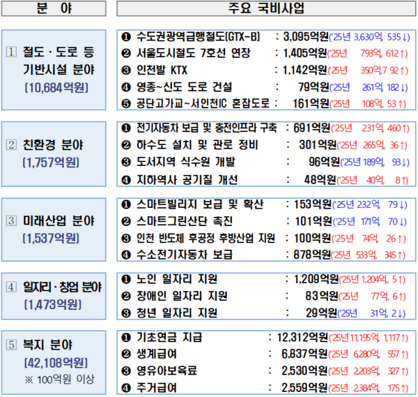 분야별 주요 국비사업 현황 /&nbsp;주요 분야별 사업 외 7,176억원 별도