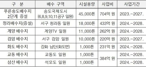배수지 건설사업 현황
