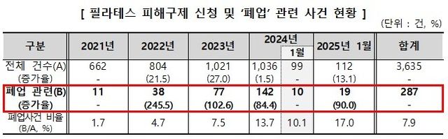 자료제공=&nbsp;한국소비자원
