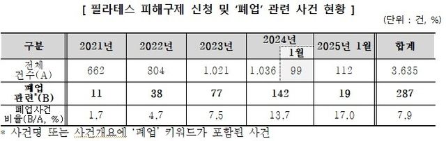 자료제공=&nbsp;한국소비자원