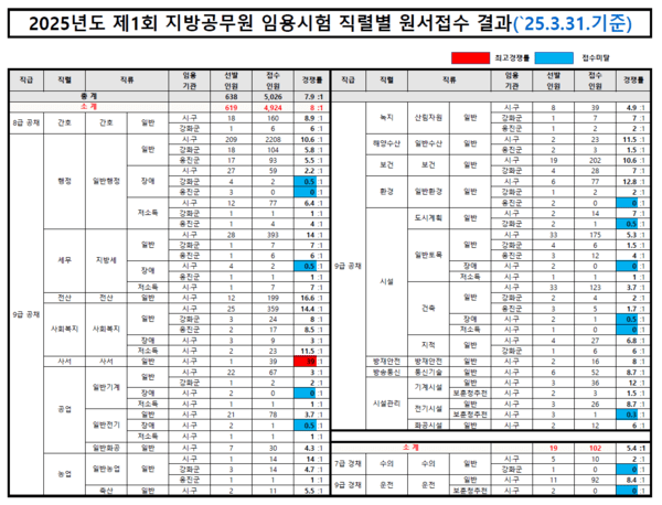 직렬별 원서접수 결과(2025. 3. 31. 기준)