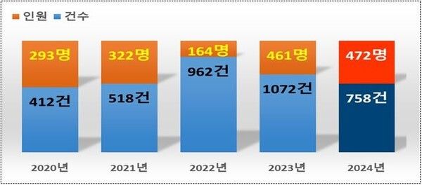 마약류 특별단속 현황(’20년 ~ ‘ 24년)