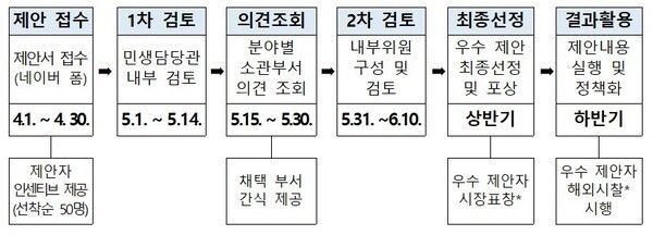 내가 만든 갓(민)생 정책 제안 추진일정/(*우수 제안자 포상) 추진상황에 따라 변동될 수 있음