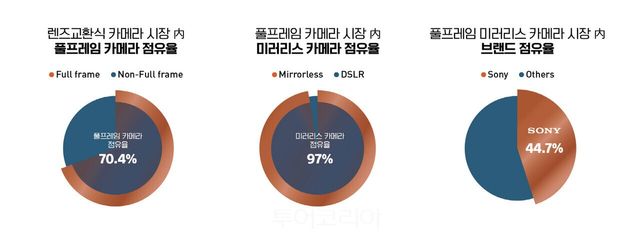 2024년 국내 카메라 시장 점유율 데이터/사진-소니코리아