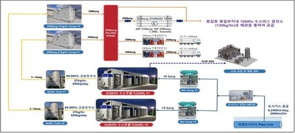 수소생산기지 구성도