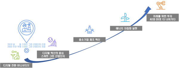 디지털 전환과 지속 가능한 미래를 향한 단계적 로드맵