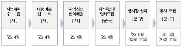 대형마트 지역상생 협력추진 추진절차