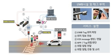 스마트 교통안전 서비스 개념도