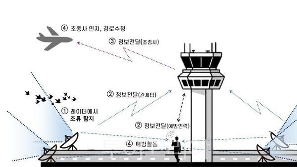 조류탐지레이더 운영 개념도/투어코리아뉴스 정명달 기자