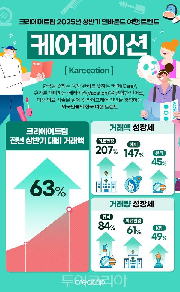 크리에이트립이 선정한&nbsp;2025년 상반기 인바운드 여행 트렌드 ‘케어케이션’&nbsp;/출처=크리에이트립