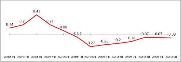 인천시 주택종합 매매가격지수 변동률(%) 추이/자료출처: 한국부동산원, 2025년 6월 전국주택가격동향조사 결과(2025. 7. 15.)