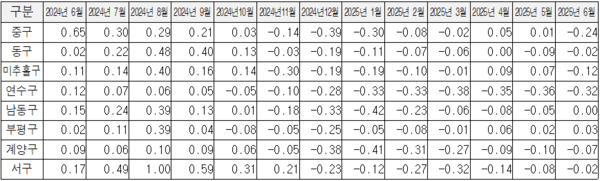2025년 6월 인천 구별 종합주택 매매가격지수 변동률(%)/자료출처: 한국부동산원, 2025년 6월 전국주택가격동향조사 결과(2025. 7. 15.)