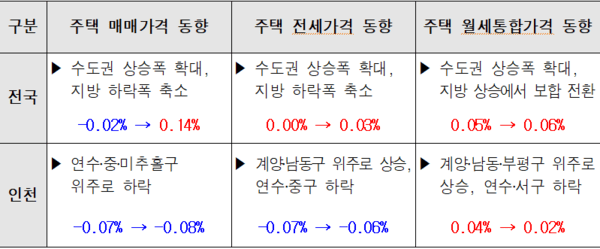 (출처) 한국부동산원(https://www.reb.or.kr) 부동산 통계/가격동향은 당월, 거래현황 및 지가변동률은 전월 시점을 반영함(한국부동산원 부동산통계정보 공표)/ChatGPT → GPT 탐색 → ‘인천 부동산시장 동향’앱 공개