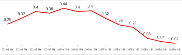 인천 주택종합 월세통합가격지수 변동률(%) 추이/자료출처: 한국부동산원, 2025년 6월 전국주택가격동향조사 결과(2025. 7. 15.)