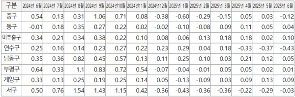 인천 구별 주택종합 전세가격지수 변동률(%)/자료출처: 한국부동산원, 2025년 6월 전국주택가격동향조사 결과(2025. 7. 15.)