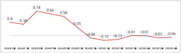 인천 주택종합 전세가격지수 변동률(%) 추이/자료출처: 한국부동산원, 2025년 6월 전국주택가격동향조사 결과(2025. 7. 15.)