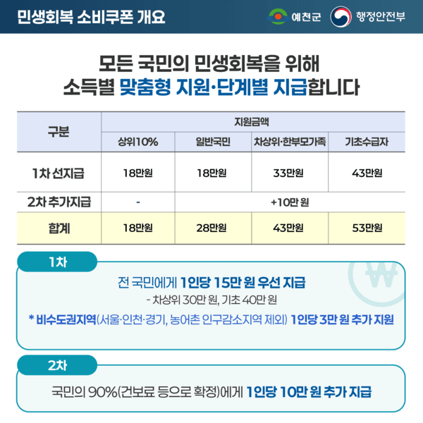 민생회복 소비쿠폰(사진제공=예천군청)