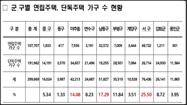 군·구별 연립주택, 단독주택 가구 수 현황
