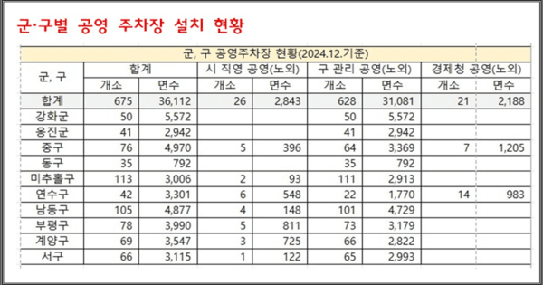 군·구별 공영주차장 설치 현황
