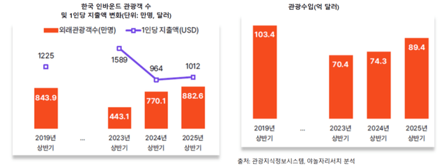 출처:&nbsp;관광지식정보시스템,&nbsp;야놀자리서치 분석