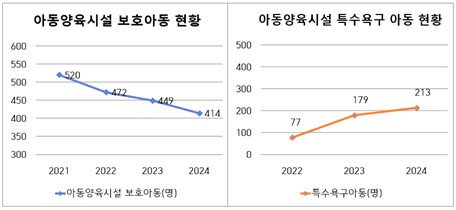 인천시 보호대상아동 현황