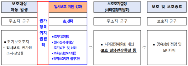 변경 원가정복귀지원체계 주요 업무 흐름도