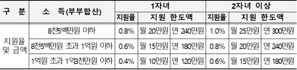 정부지원(신생아 특례 등) 대출이자 지원: 1자녀(0.4~0.8%), 2자녀(0.6~1.0%)