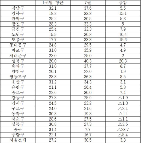 서울 부동산 매입 자금조달계획서 중 2030 증여 상속 기입 비율