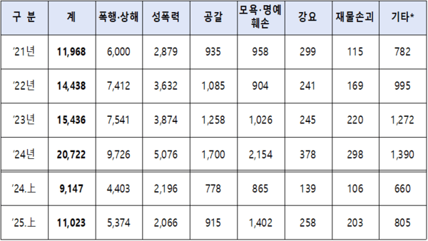 최근 5년간 범죄유형별 학교폭력 범죄 발생 현황(단위: 명/자료: 경찰청)/기타 : 체포·감금, 협박, 약취유인, 정통망법 위반 등