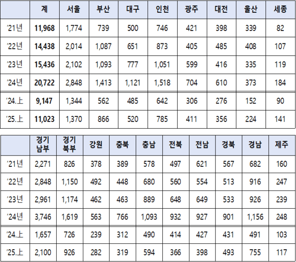 최근 5년간 시ㆍ도청별 학교폭력 가해자 검거 현황(단위: 명/자료: 경찰청)