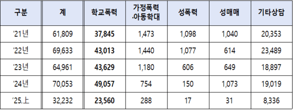 최근 5년간 117학교폭력신고센터 신고접수 건수(단위: 건/자료: 경찰청)