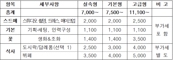 2025년 인천형 결혼서비스 표준가격 (하객 100명 기준, 단위: 천원)/인천시 소재 공공시설을 예식장으로 이용(대관료 무료)하고, 인천시 결혼전문 협렵업체(인천웨딩 주식회사, 주식회사 원웨드) 이용시 표준가격안 적용