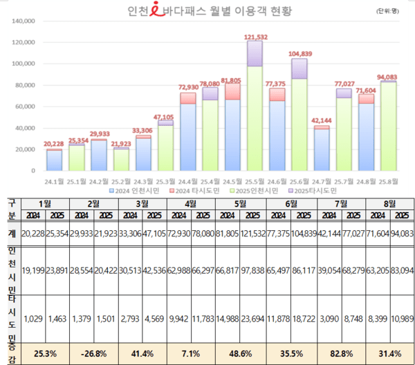 인천 i-바다패스월별 이용객 현황(출처 : 한국해운조합 발권자료)