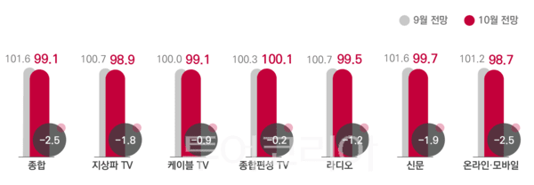 매체별 전월 대비 10월 광고경기전망지수. /사진-코바코