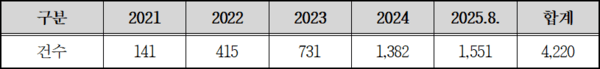 최근 5년간 주요 글로벌 OTA 관련 피해구제 접수 현황/연도별/(단위 : 건)/사건을 아래의 조건으로 검색한 건수임.(2025. 9. 22. 17시 조회 기준)/사업자명 : ‘트립닷컴’, ‘아고다’, ‘익스피디아’, ‘부킹닷컴’, ‘호텔스닷컴’