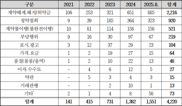 최근 5년간 주요 글로벌 OTA 관련 피해구제 접수 현황/신청이유별/(단위 : 건)/법.제도, 단순문의.상담, 부당채권추심 등