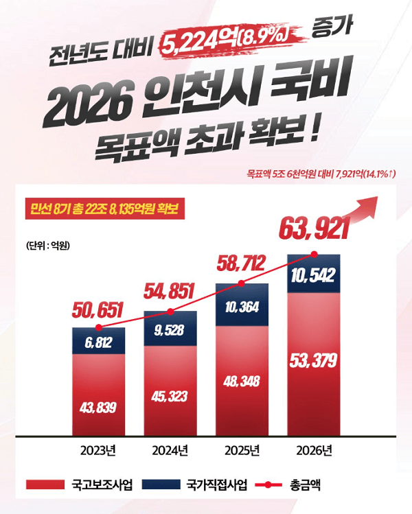 2026 인천시 국비 목표액 초과 확보 이미지