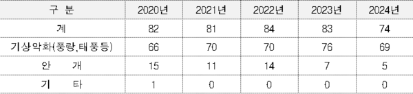 인천-백령항로 여객선 결항 현황(단위 : 명)/출처 : 인천항운항관리센터/ ‘25. 8. 1.기준 : 19,718명(남 11,214명, 여 8,504명) / 12,302세대