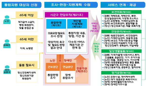 의료·요양·돌봄 통합지원 개념도